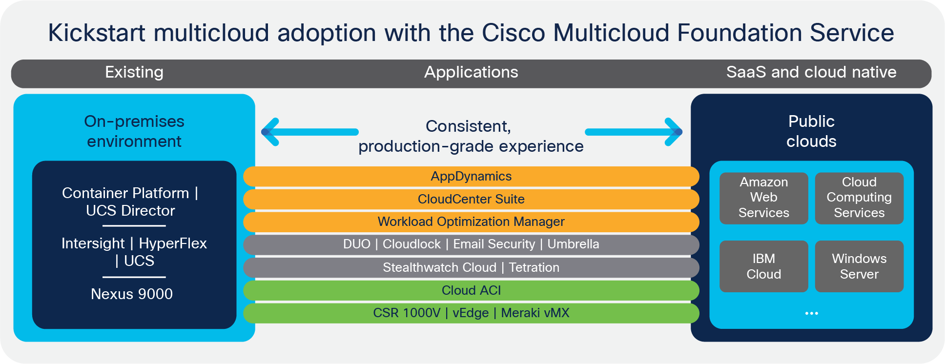 Kickstart multicloud