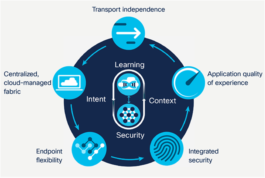 Cisco SD-WAN