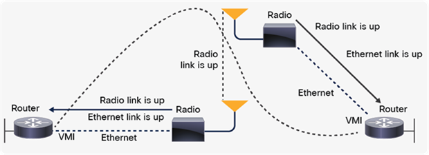 Neighbor up/down signaling