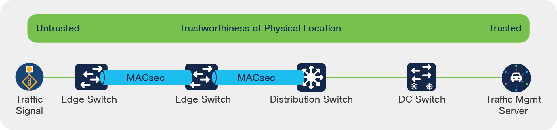 Switch-to-switch MACsec