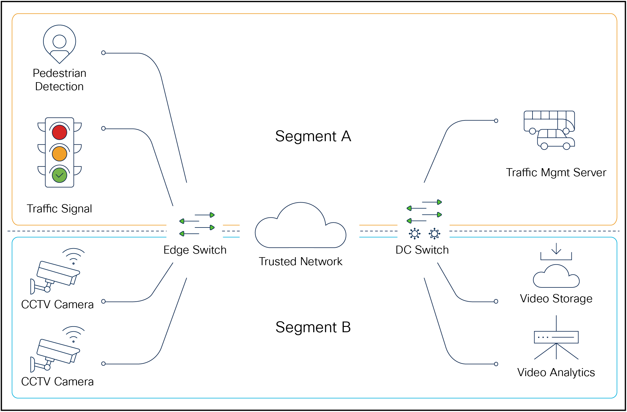 Example of network segmentation by use case or department