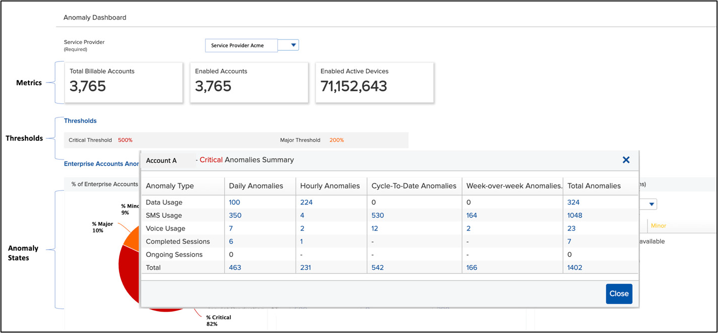 Visualize anomalous behavior and trends by geography, device type, rate plan, and more.