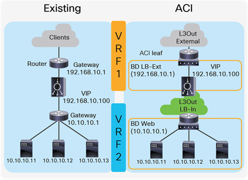 Two-arm (inline) load balancer with the fabric as gateway