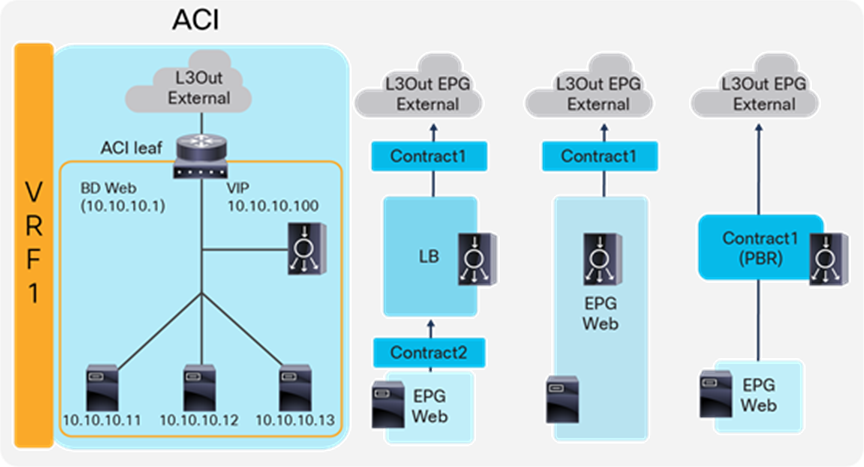 One-arm (inline) load balancer with fabric as gateway (ACI network and contract design)