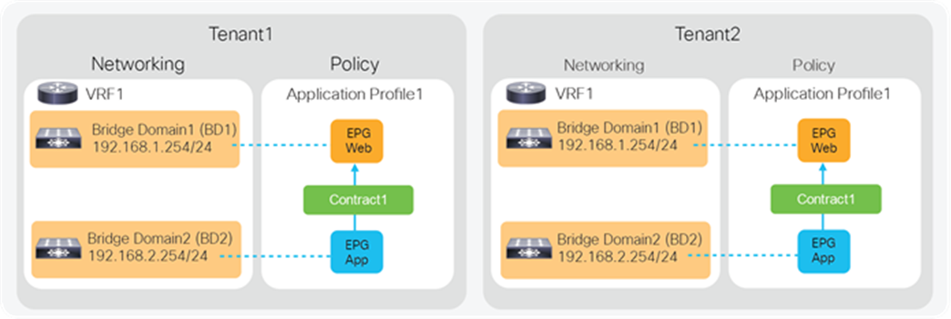 Cisco ACI tenant logical model