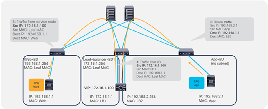 Load balancer design without SNAT or PBR_b