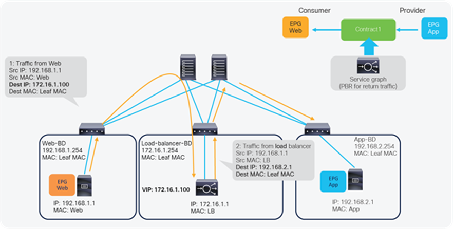 ACI Service Graph PBR use case for load balancer design_a