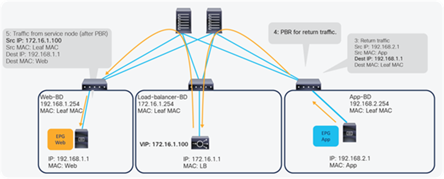 ACI Service Graph PBR use case for load balancer design