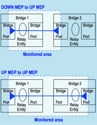 MAs and UP/DOWN MEPs