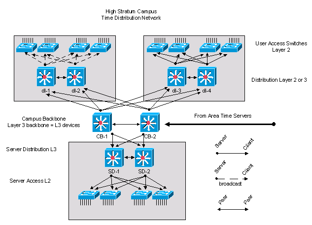 High stratum campus time distribution network  more detail below