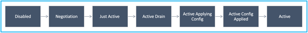 HA State Flow Diagram - Primary