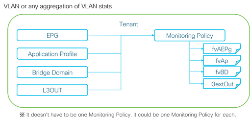 VLAN or any Aggregation of VLAN Stats