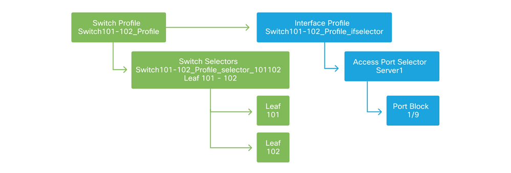 Switch + Interface Access Policies