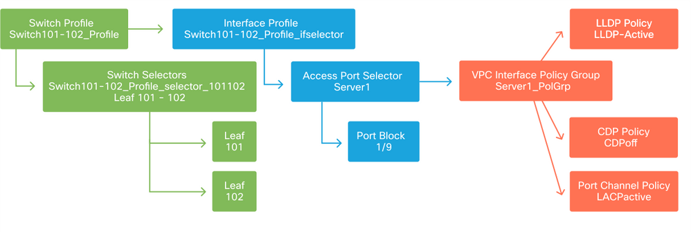 Switch + Interface + Policy group