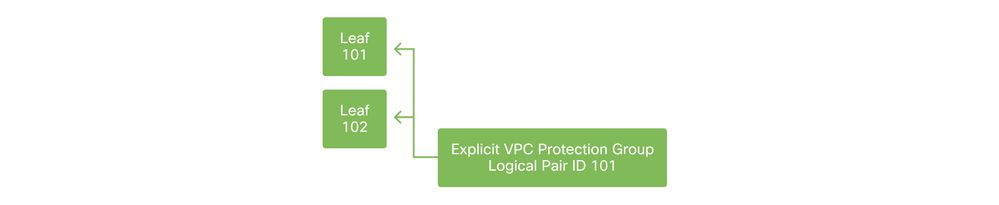 VPC Protection Group