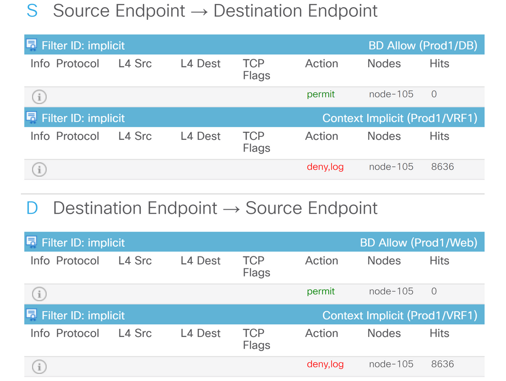 Source and Dest results