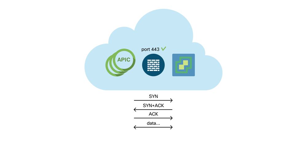 APIC to vCenter Connectivity Requirement