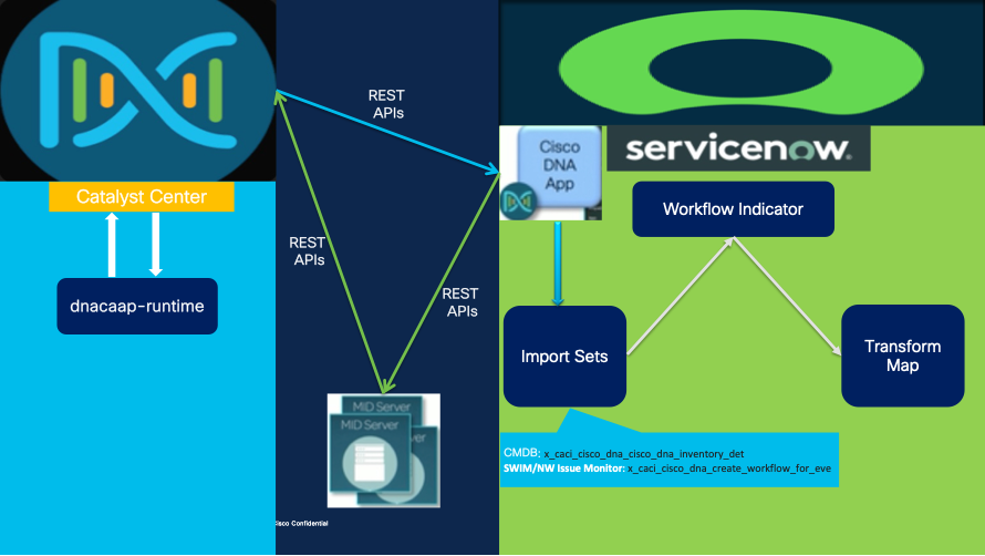 CMBD Synchronization: Workflow: Under the Hood