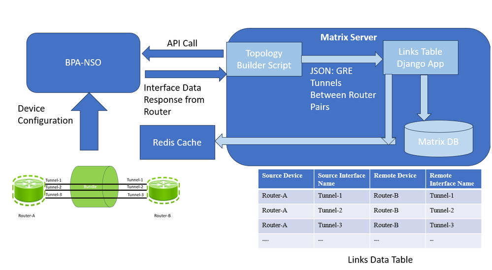 Links Data Table Process