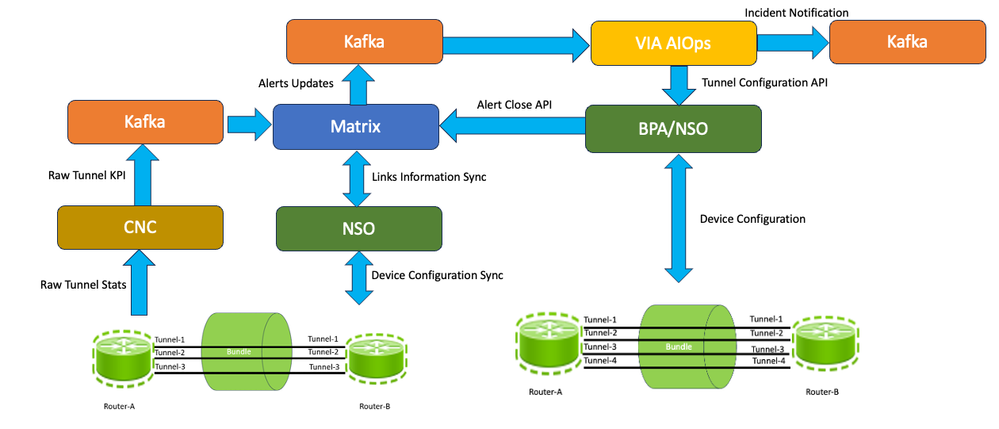 Data Flow for a GRE Tunnel Bundle Closed Loop Automation