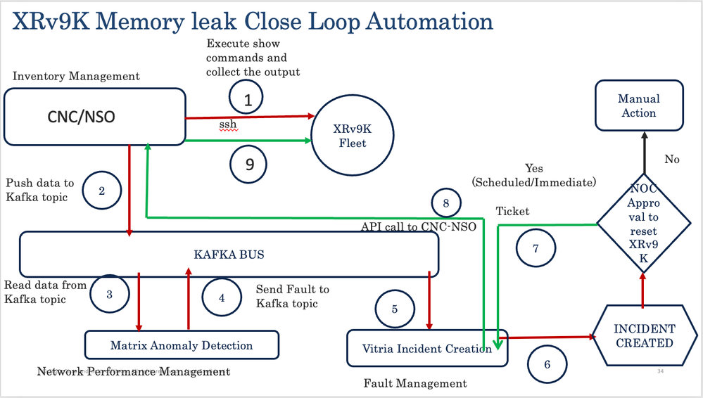 Caso de uso de automação de loop fechado para vazamento de memória no XRv