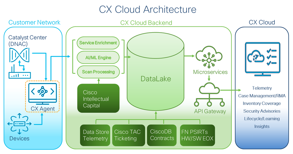 CX Cloud Architecture