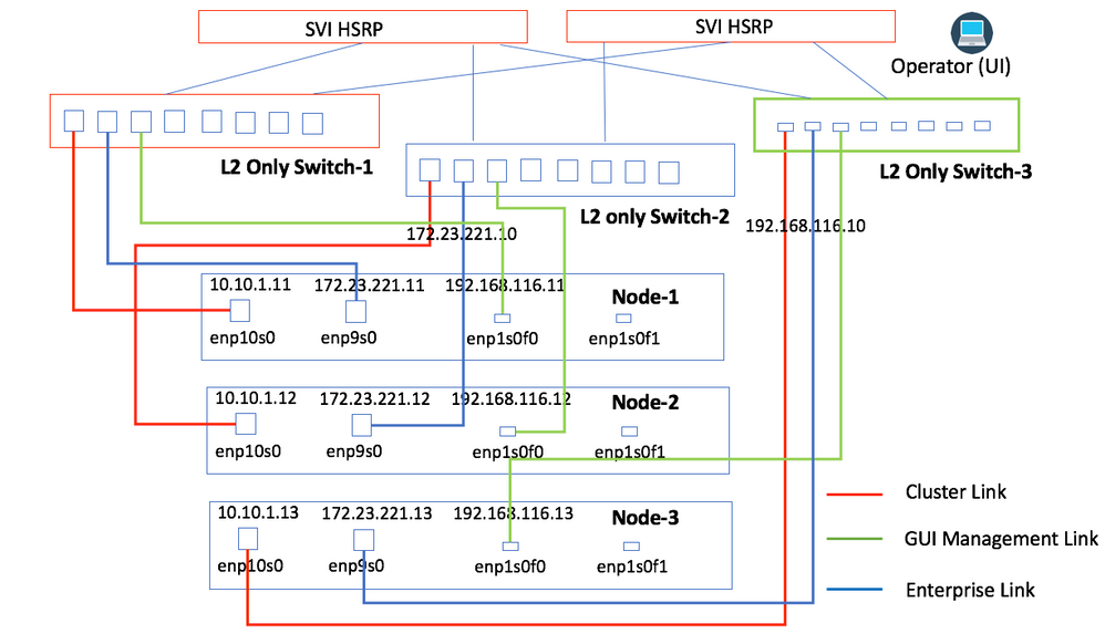 Enhanced Connectivity Configuration with Multiple Layer-2 Switches