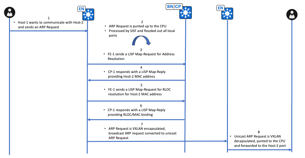 ARP Request Flow