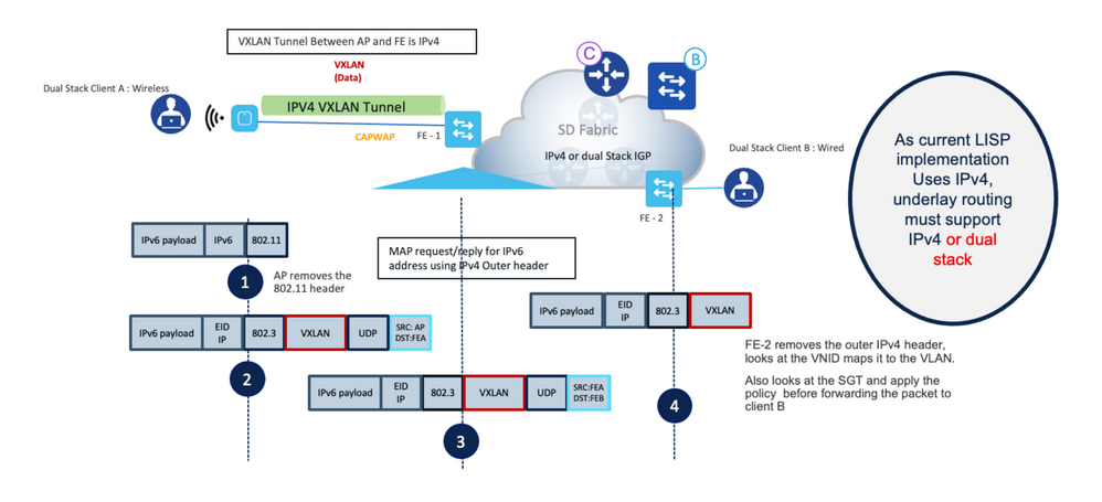 Dual-stack wireless client to dual-stack wired client packet flows