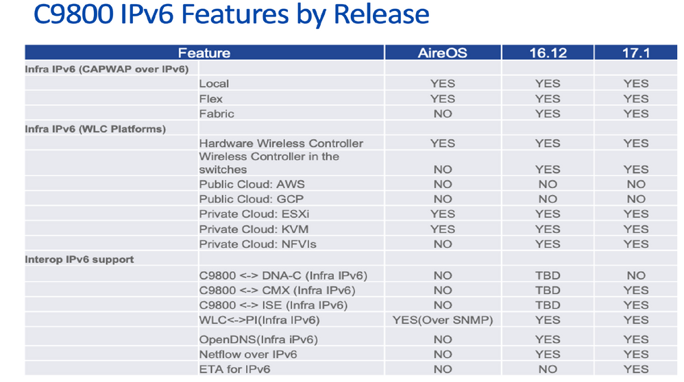 Cat9800 WLC IPv6 Features by Release