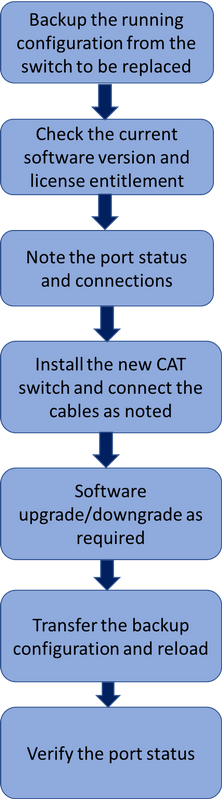 213606-replacement-of-catalyst-3850-switch-cp-01.png