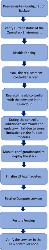 213662-replacement-of-controller-server-ucs-c24-01.png