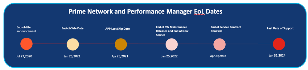 Prime EOL Dates