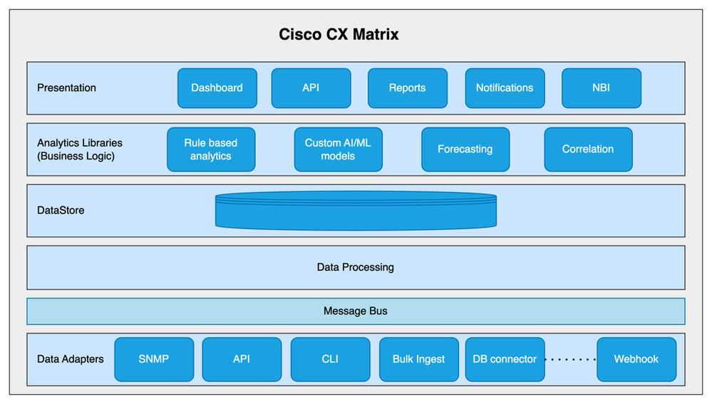 Matrix Layered Architecture