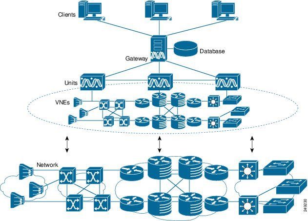 Prime Deployment Architecture