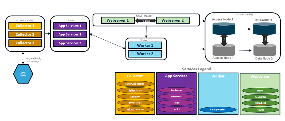 Matrix Deployment Architecture