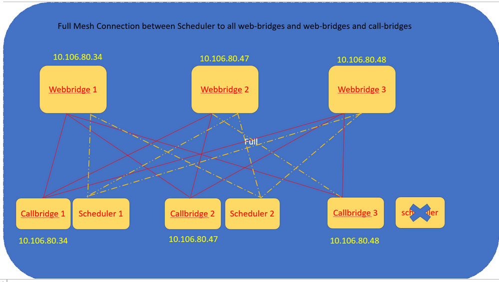 Scheduler full mesh