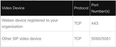 Required Ports for Signal