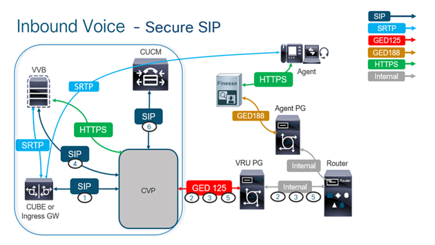 Inbound SIP Call Flow