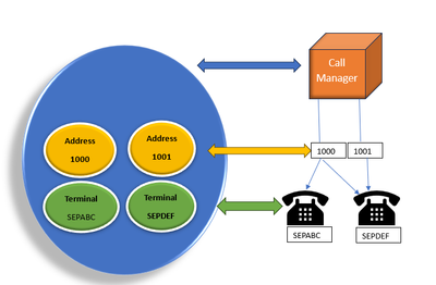 JTAPI Provider Model