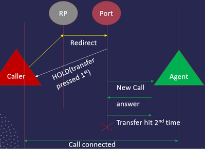 JTAPI Call Flow Summary