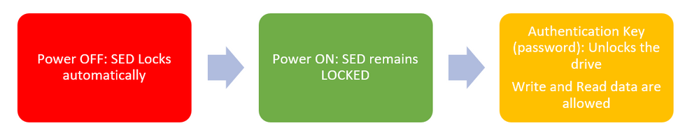 1. SED drive flow