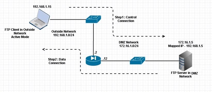 Client Outside Active FTP