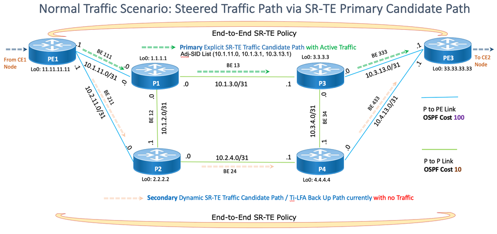 Normal Traffic Scenario SR-TE Primary Candidate Path