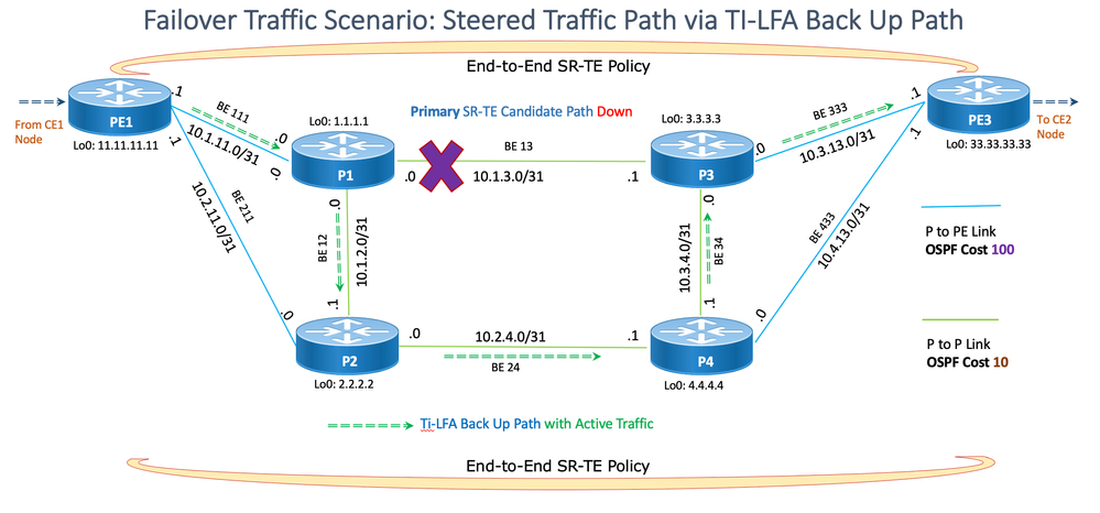 Failover Traffic Scenario via TI-LFA Back-Up Path