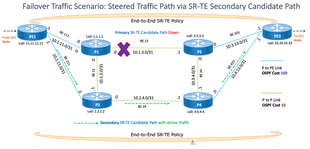 Failover Traffic Scenario via SR-TE Secondary Candidate Path