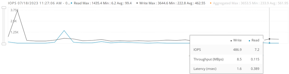 IOPS performance chart.