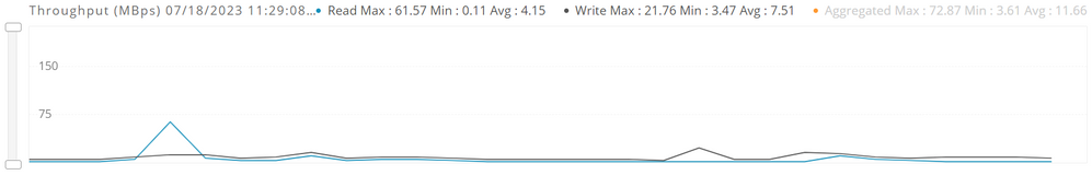 Throughput performance chart.