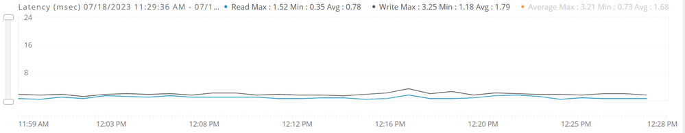 Latency performance chart.