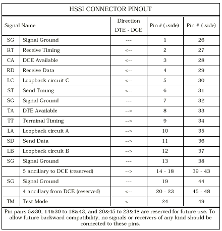 HSSI Connector Pinout Table